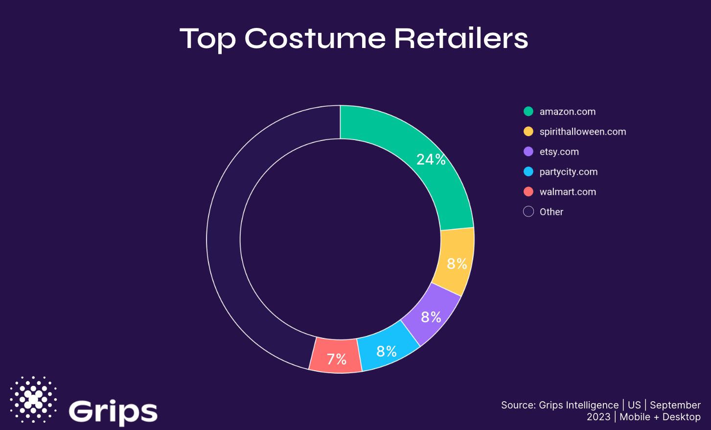 Americans spent 81 million on Costumes online during September, an increase of 4% year-over-year. Of that, Amazon received 24% while Spirt Halloween, Etsy and Party City each received 8%.