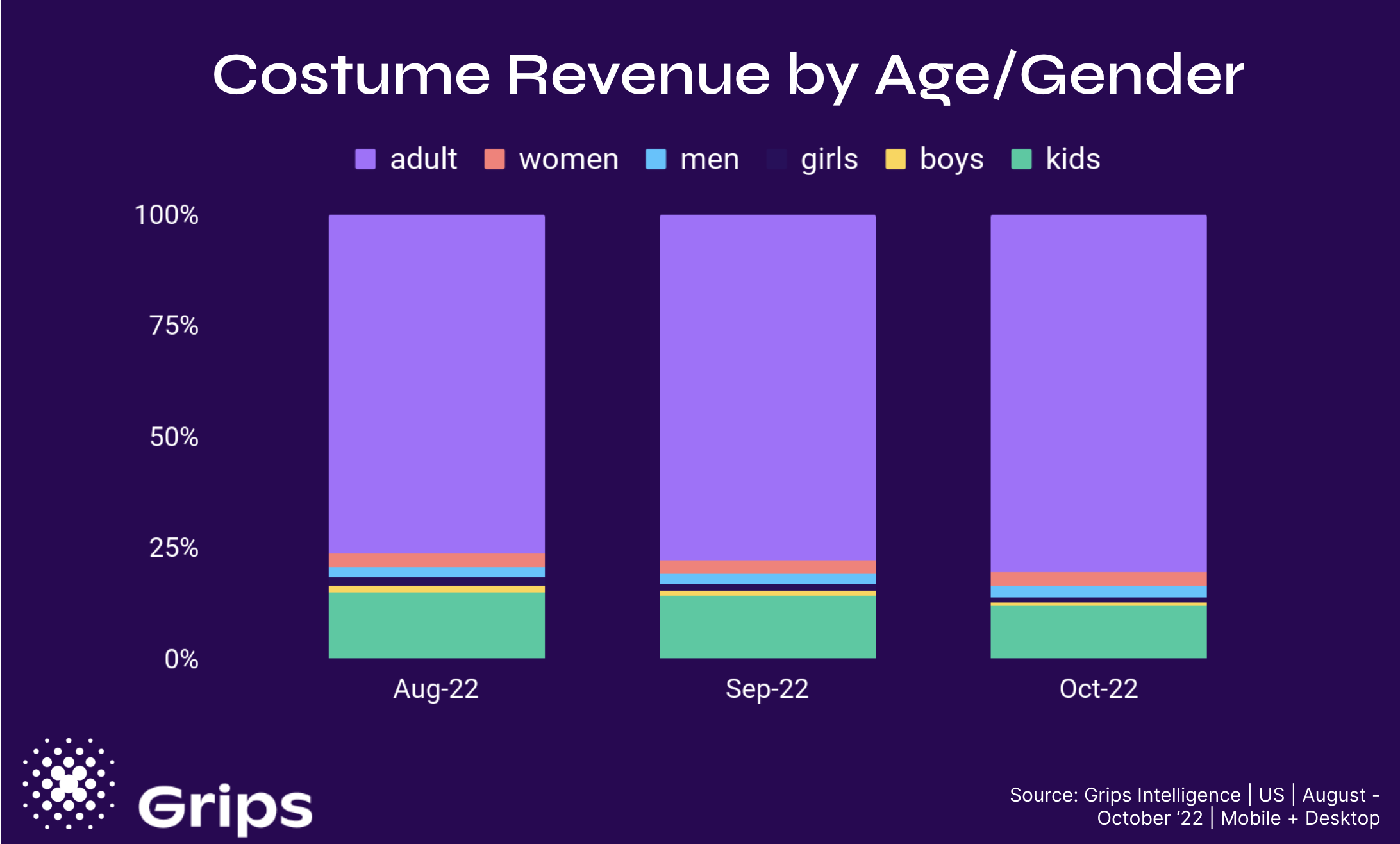 Online sales of costumes is dominated by costumes for adults
