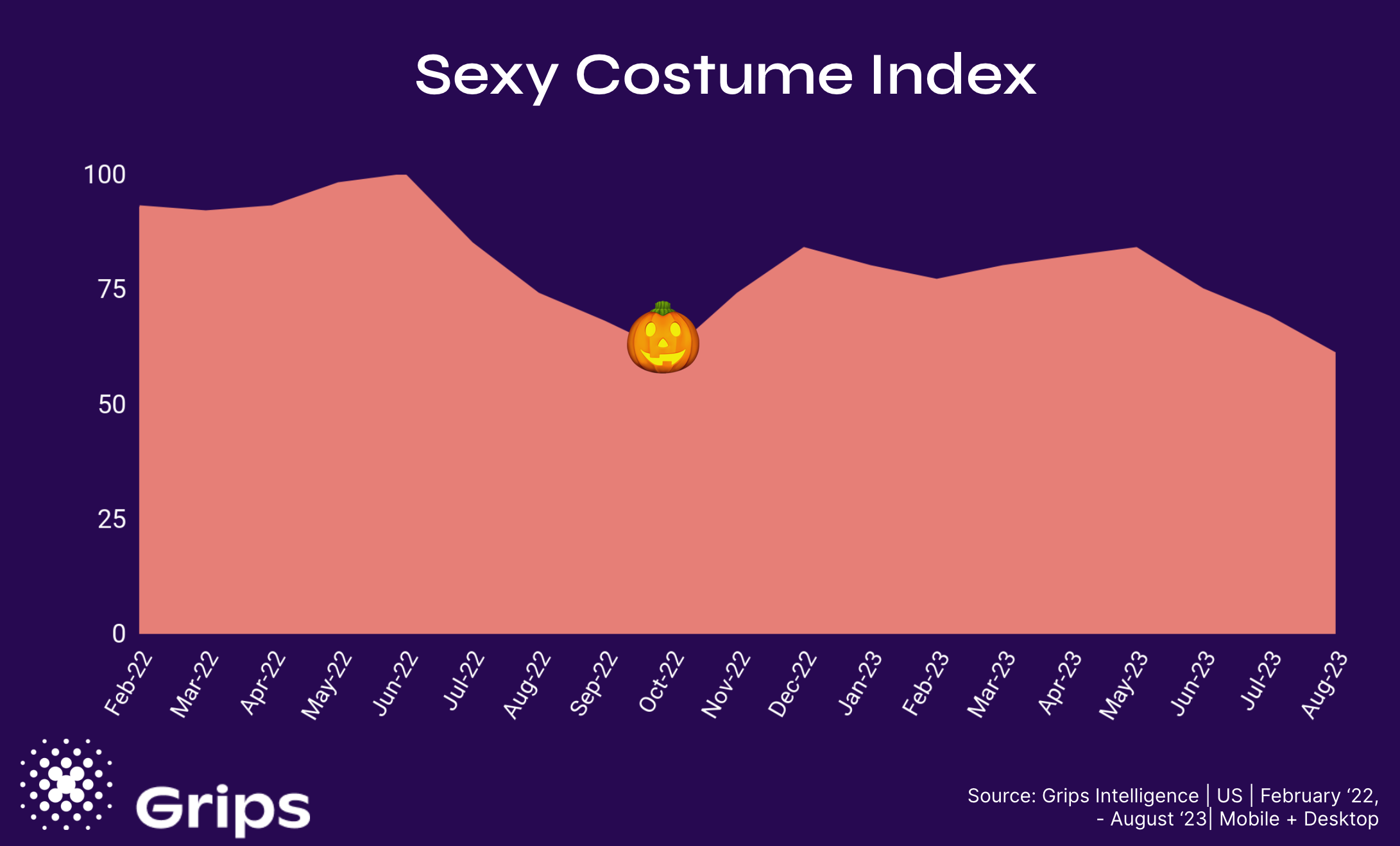 In August 2023, sales of sexy costumes were down 17 percent compared with August 2022.
