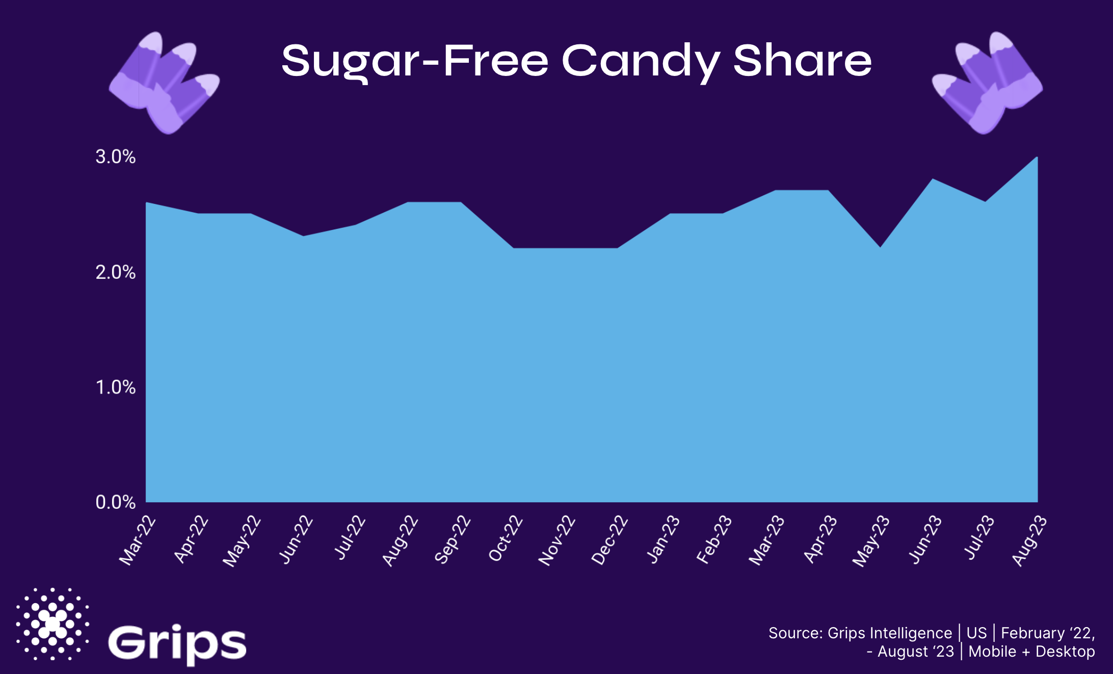 In August 2023, three percent of US e-commerce candy sales were for sugar-free varieties. That’s up a relative 15 percent compared to August 2022.