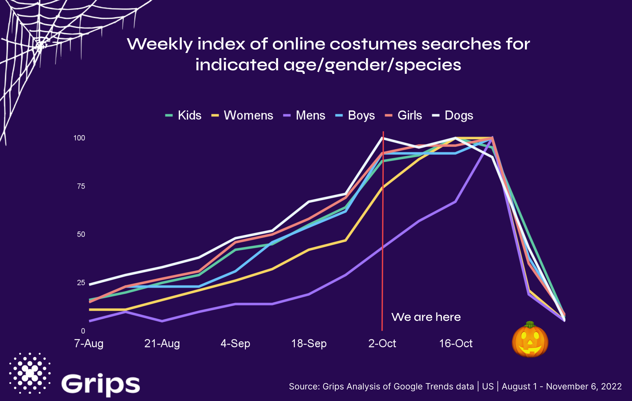 Women drive an increasing share of Halloween costume sales in September while men typically wait until the last minute