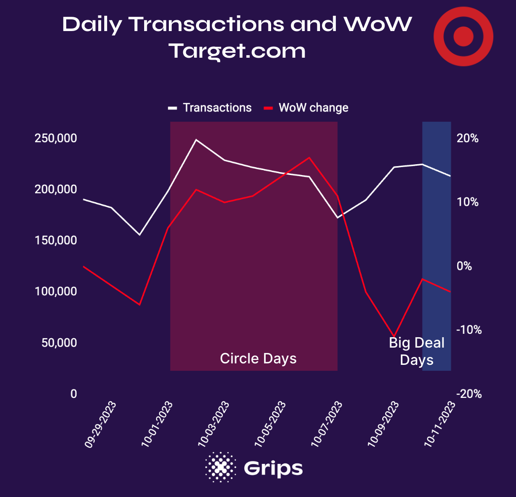 Target.com daily transactions