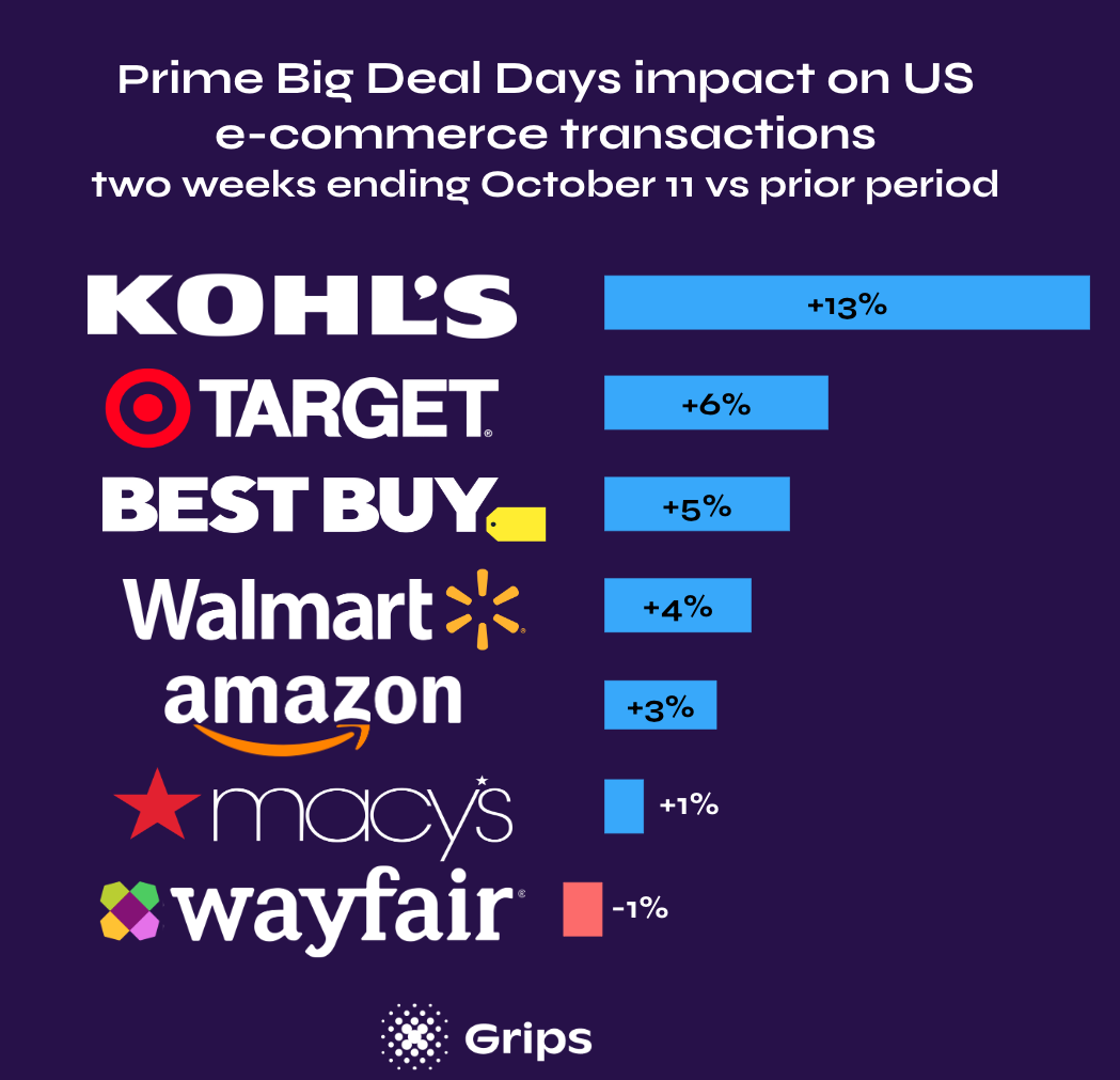 increased in transactions Kohl's Target, Best Buy, Walmart, Amazon, Macy's and Wayfair