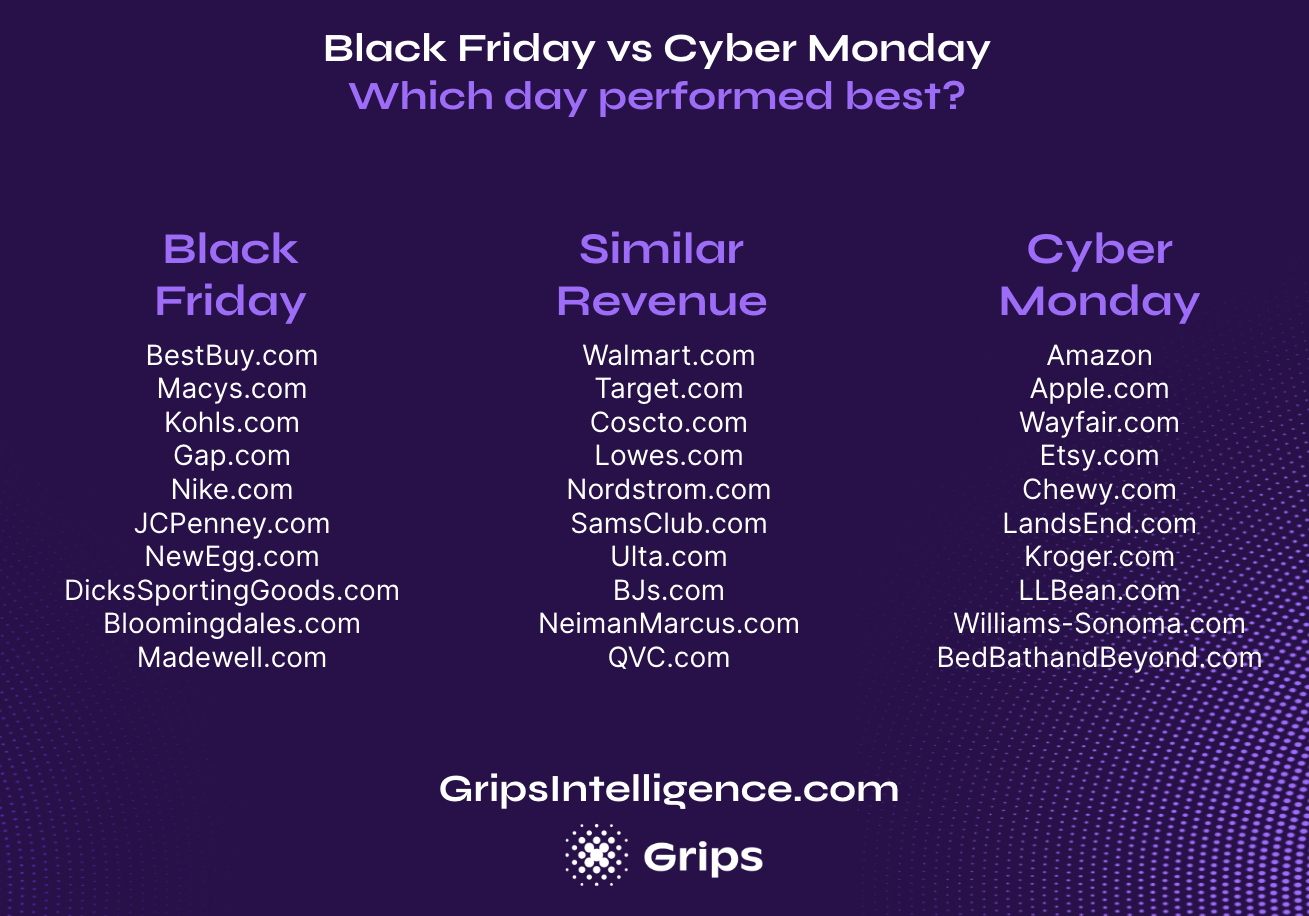 Did Black Friday or Cyber Monday deliver the highest revenue for these top US retailers