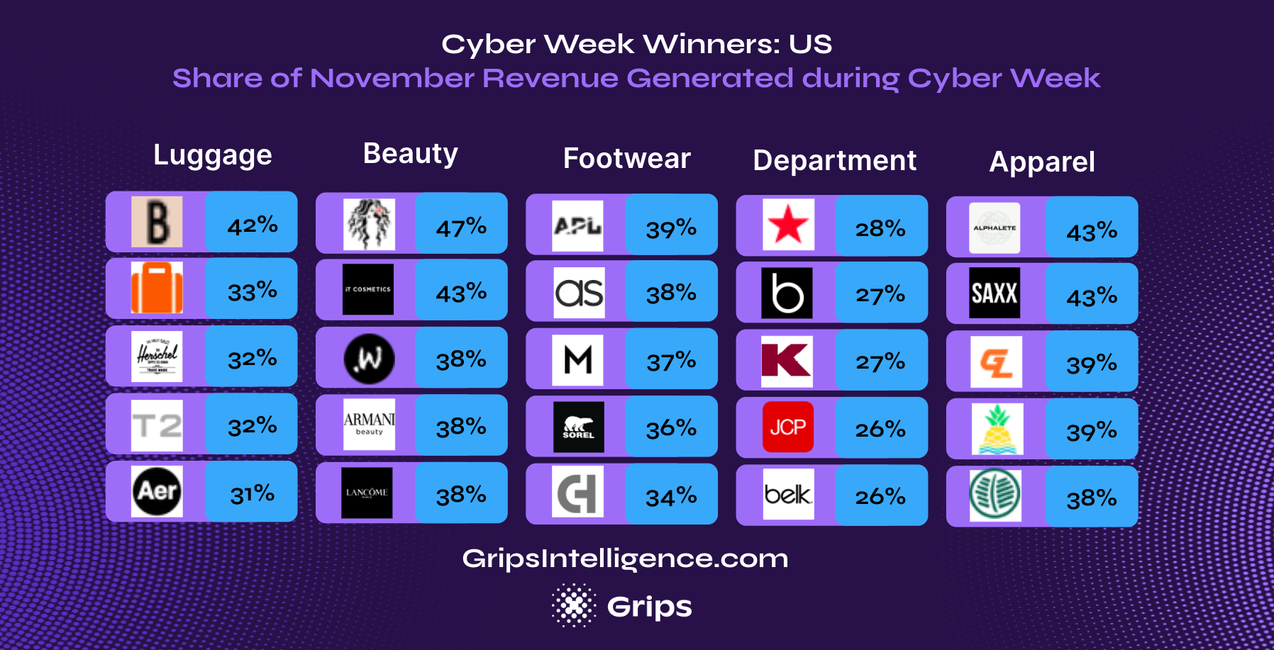 Cyber Week Winners & Losers 2023 US