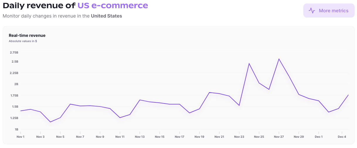 Daily US E-commerce Sales November 1 - December 4, 2023