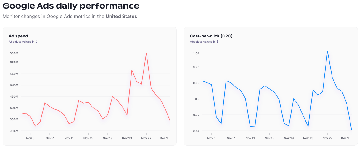 Google ad spend and CPC November 1 - December 5, 2023 US