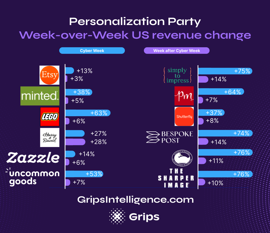 Personalization drives growth after Cyber Week 2023