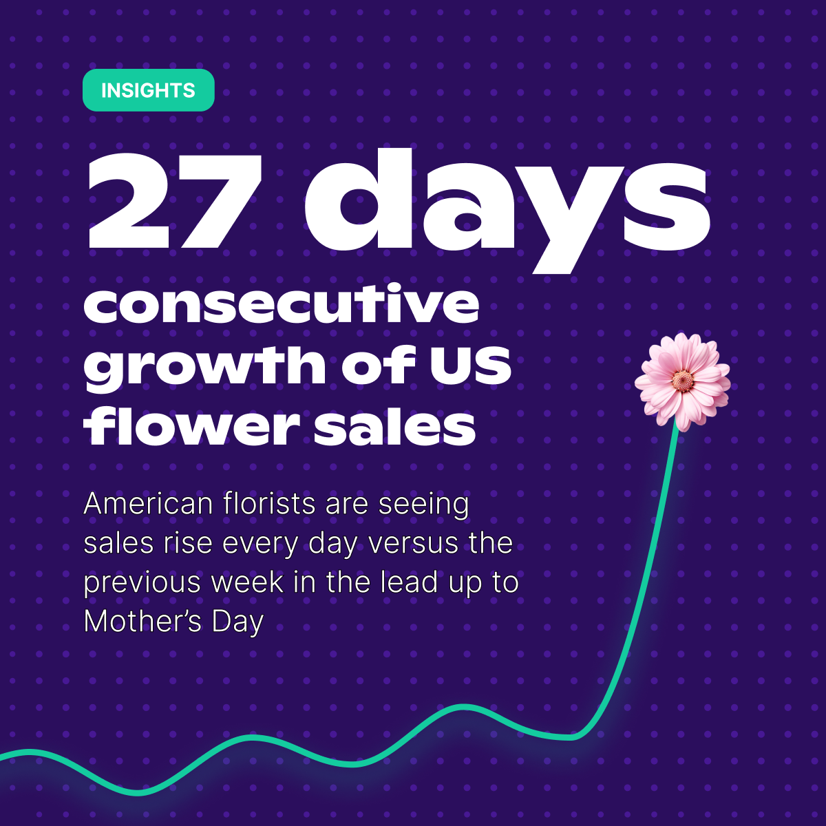 US flower sales grow 27 days in a row