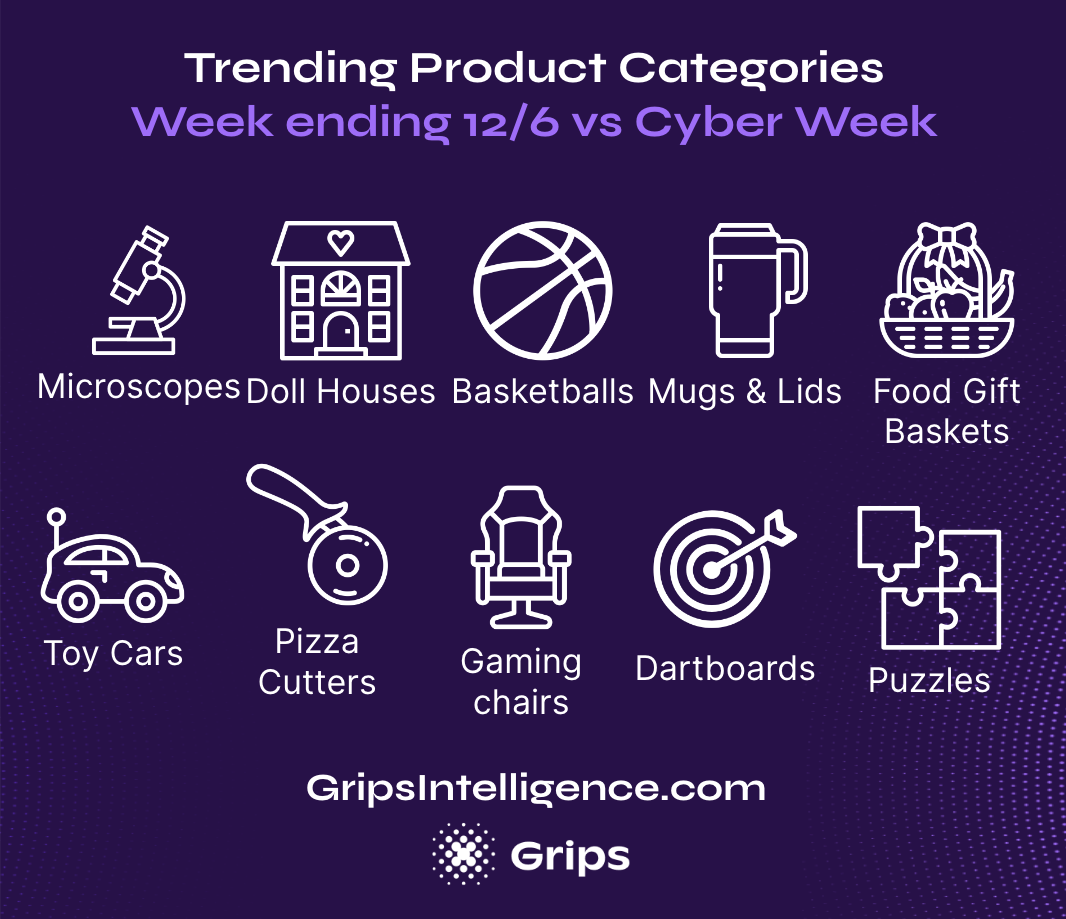 trending product categories US week after cyber week