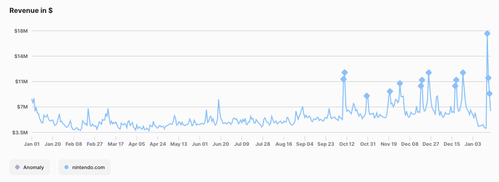 Nintendo.com daily revenue