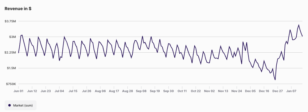 bridal dress specialty retailer aggregated daily revenue