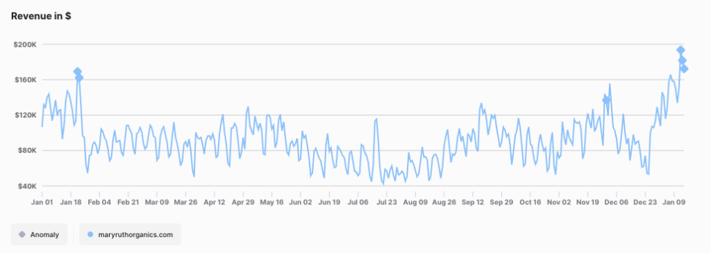 maryruthorganics.com daily revenue