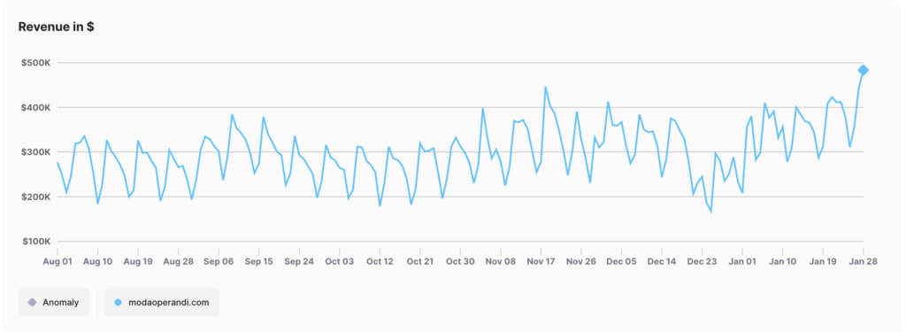 modaoperandi.com daily revenue