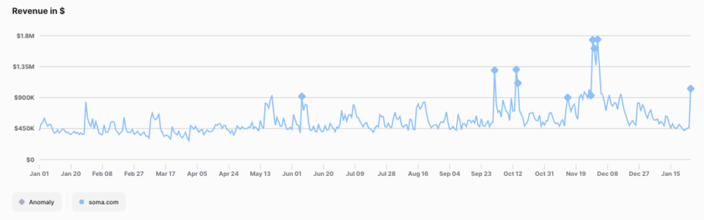 soma.com daily revenue