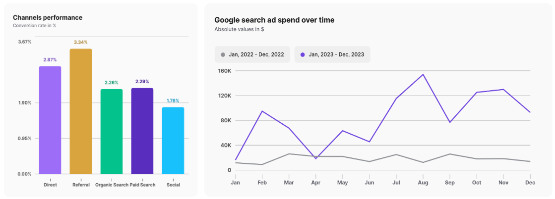 google search ad spend and digital marketing channels and driving revenue to schoolhouse.com