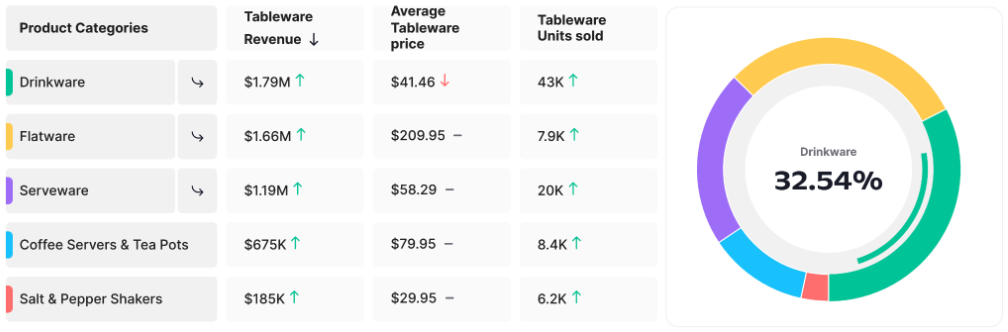 lenox.com tableware revenue by subcategory