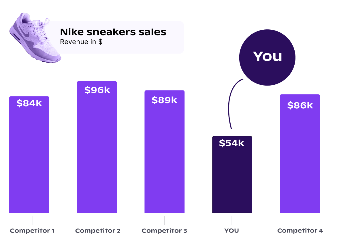 Image shows sales of a product across different retailers
