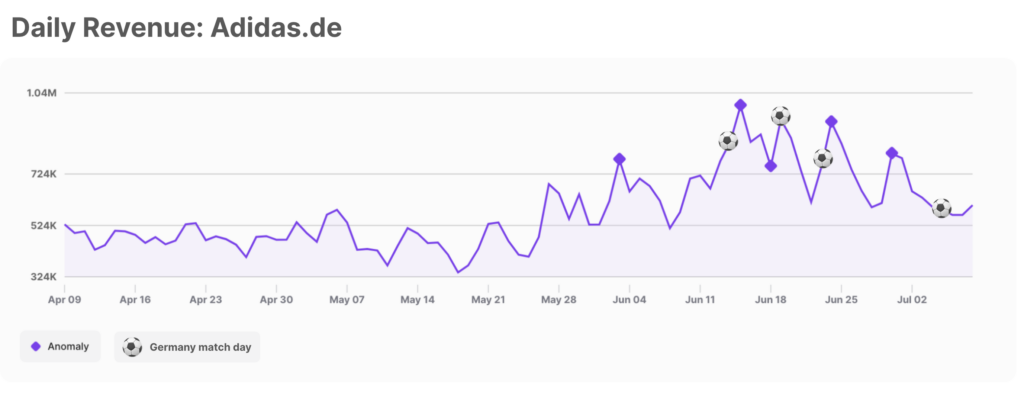 Daily revenue adidas.de