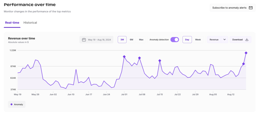 Lovesac.com daily revenue numbers