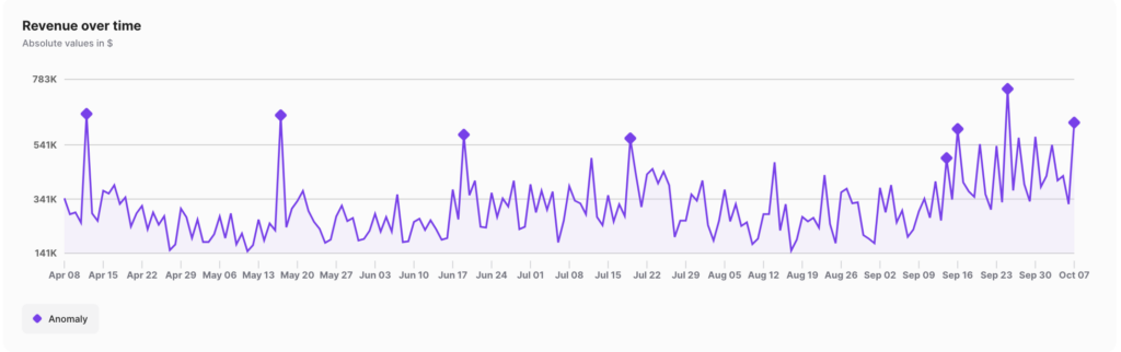 camper.com daily sales