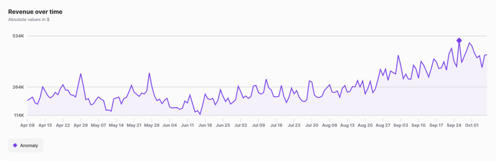 grandinroad.com daily sales