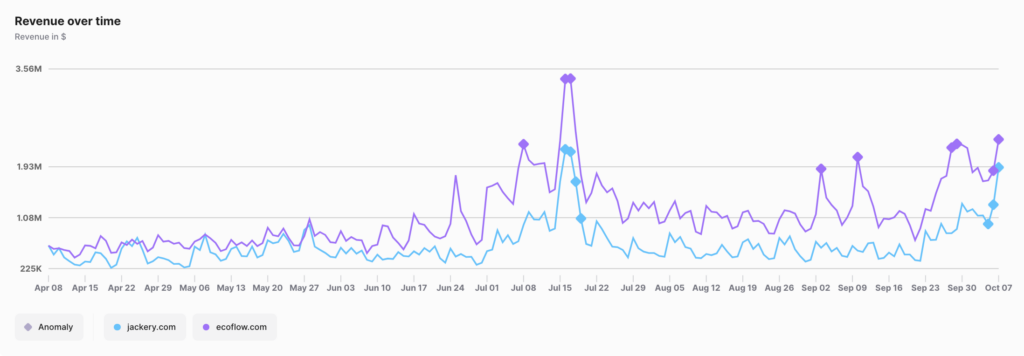 jackery.com and ecoflow.com daily sales