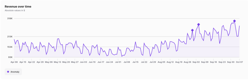 taylorstitch.com daily sales