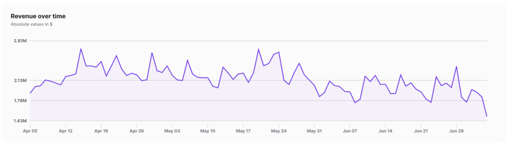 TractorSupply.com daily revenue