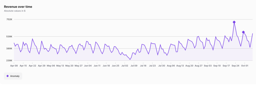 vinted.com daily sales