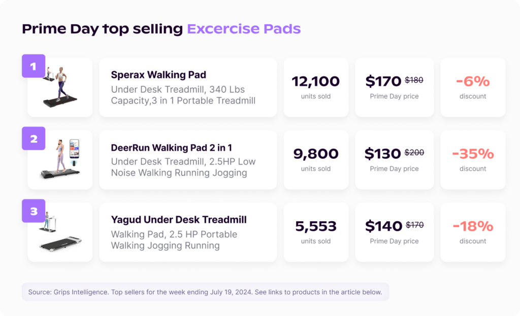 Top-selling Exercise pads on Amazon.com during Prime Day