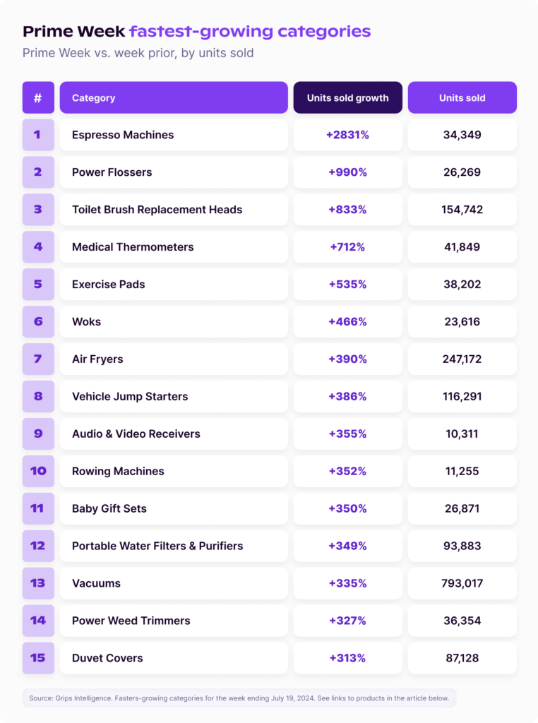 Fastest Growing Prime Day categories on Amazon.com