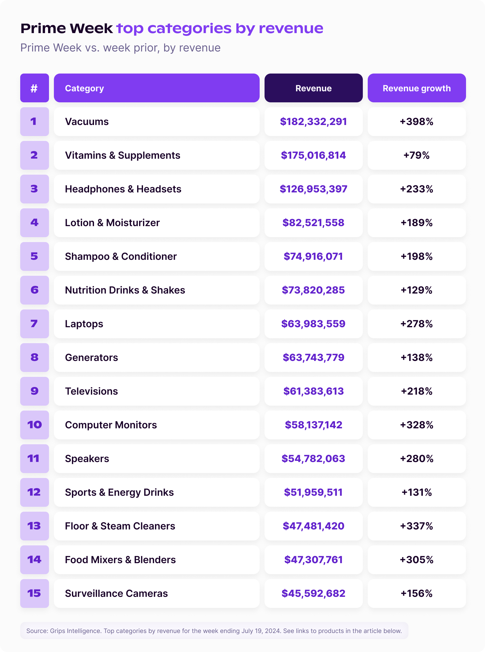 Prime week top categories by revenue