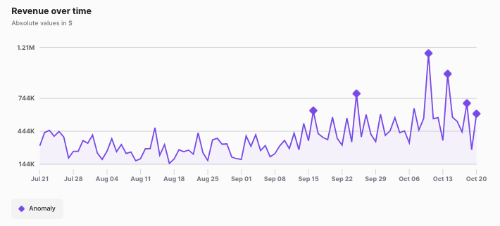 camper.com daily revenue