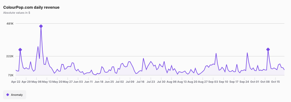 colour pop daily revenue