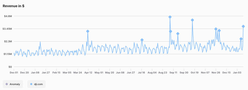 dji.com daily revenue