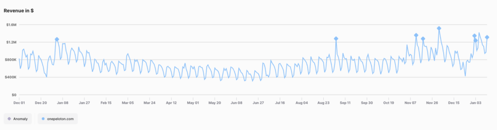 onepeloton.com daily revenue