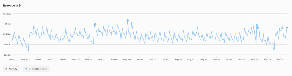 roomandboard.com daily revenue