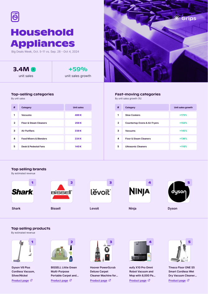 Big deals day report Household Appliances performance