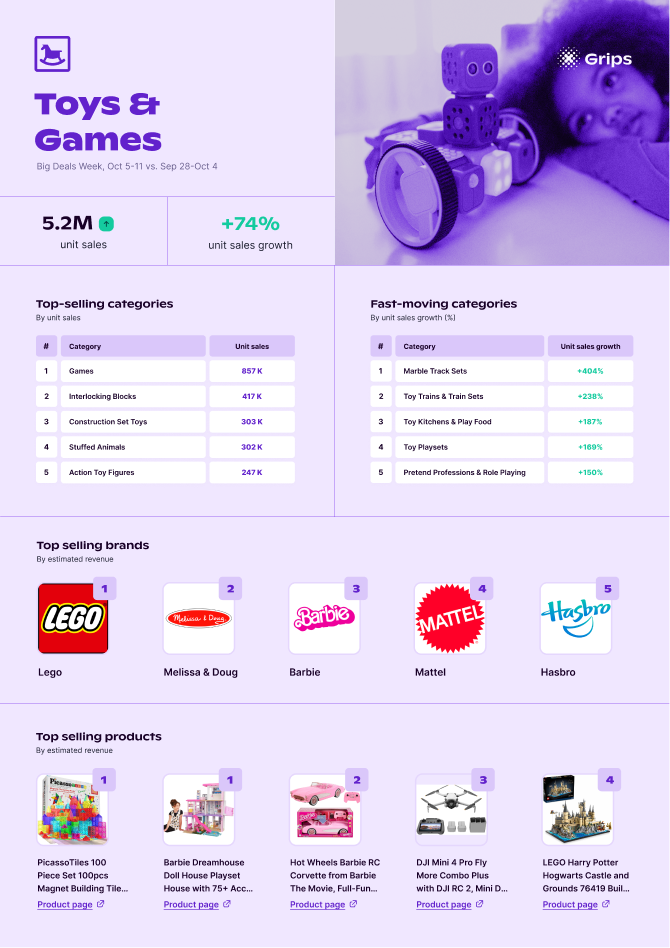 Big deals day report Toys & Games performance