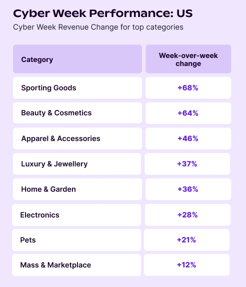 Cyber week category trends US