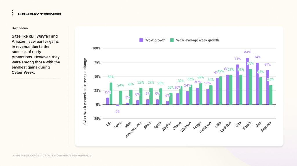 cyber week revenue change versus four week average by retailer