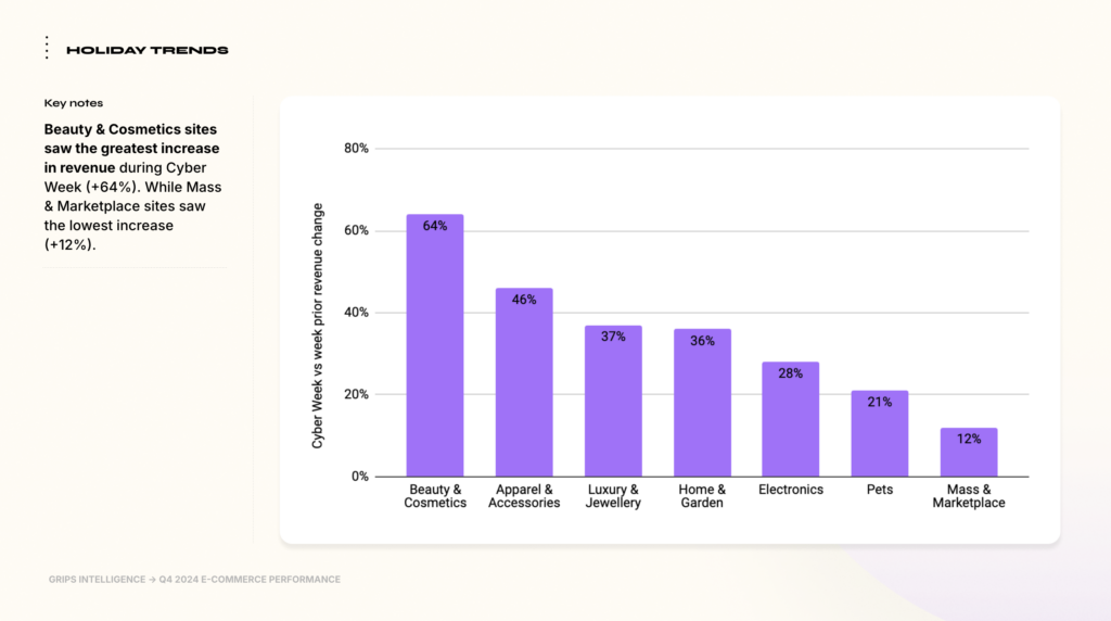 cyber week revenue growth versus week prior by category