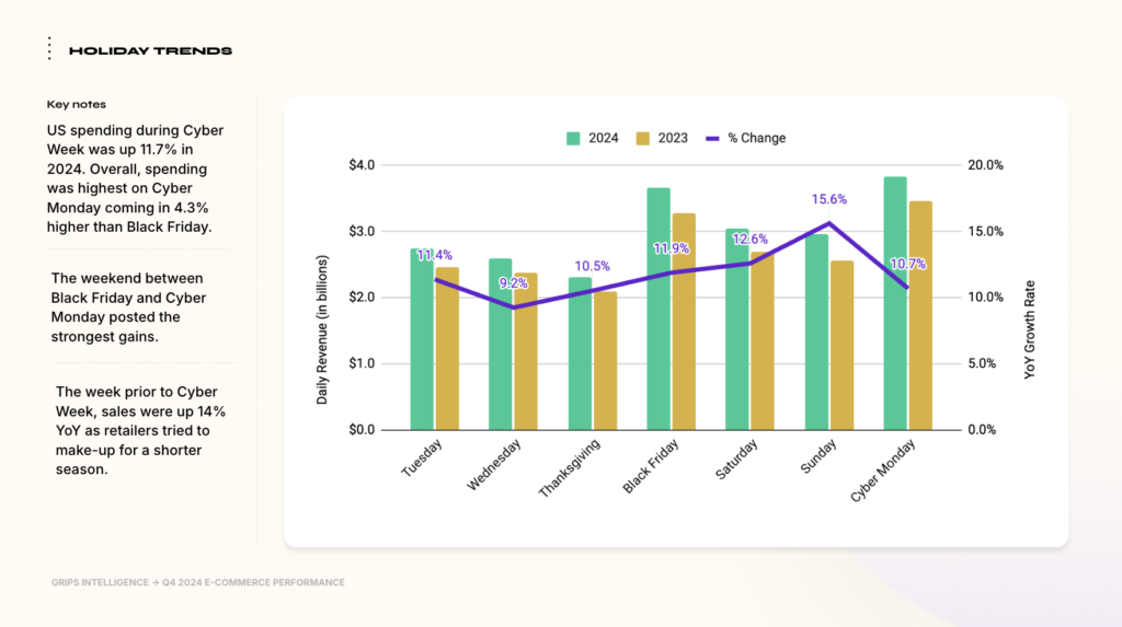 cyber week spending vs year prior