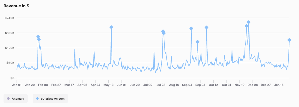 outerknown.com daily revenue