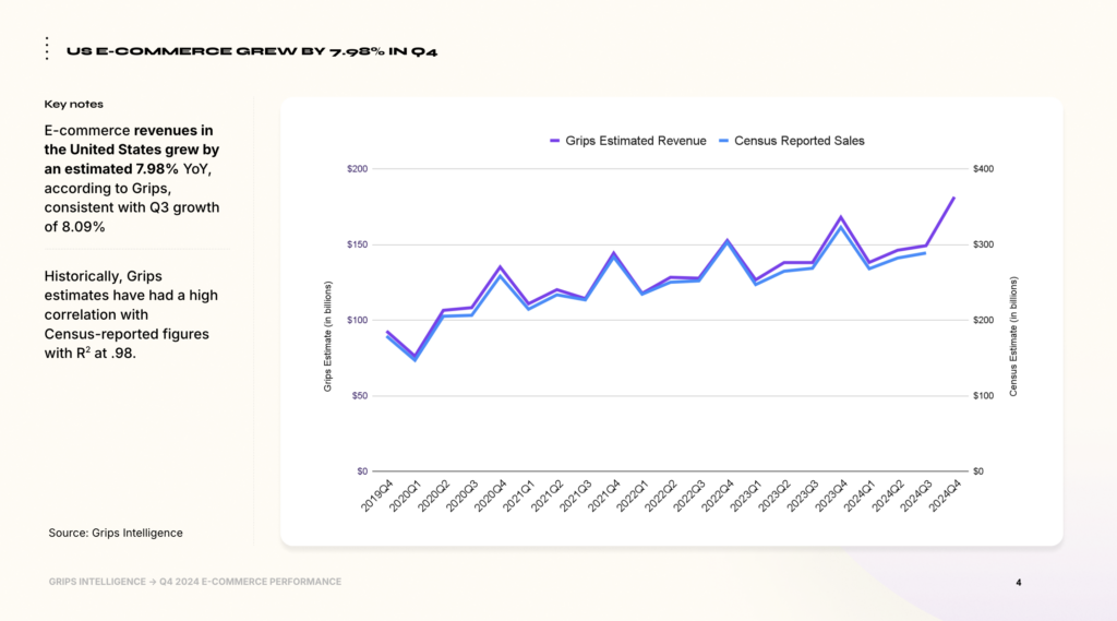 US e-commerce grew 7.98% in Q4 2024